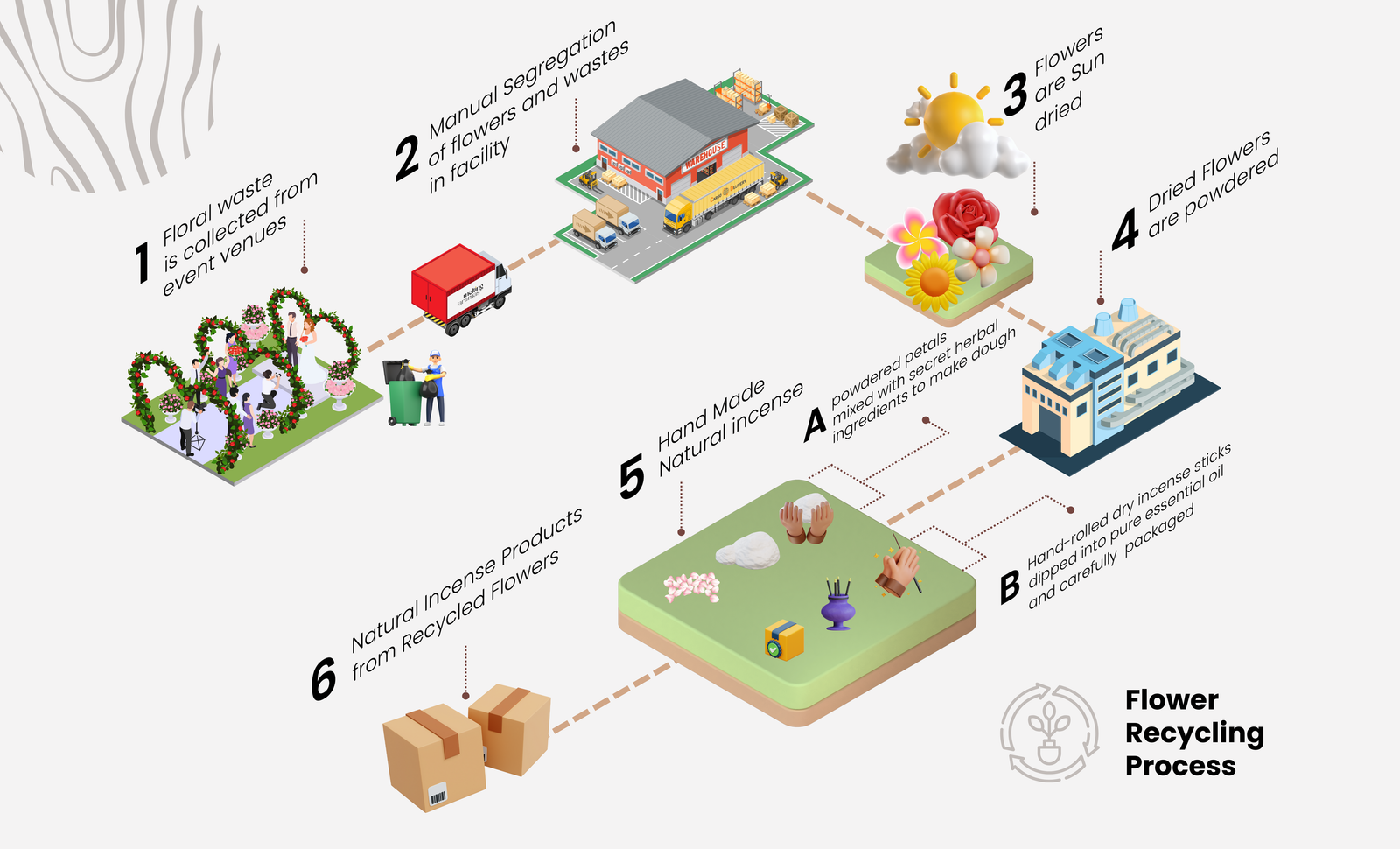 Flower Recycling Process (Desktop)