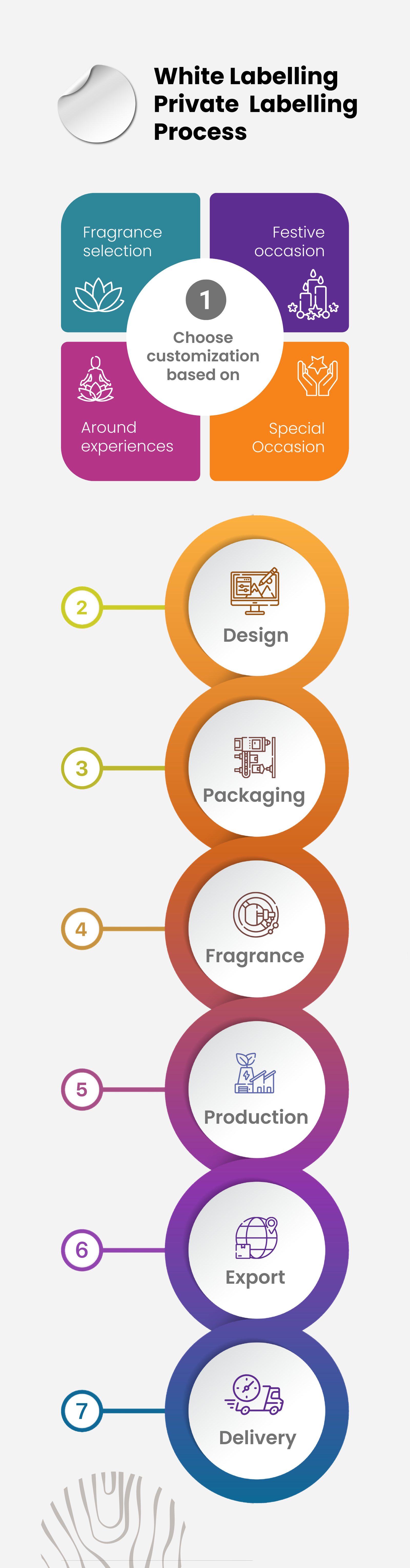 White Labelling Process (Mobile)